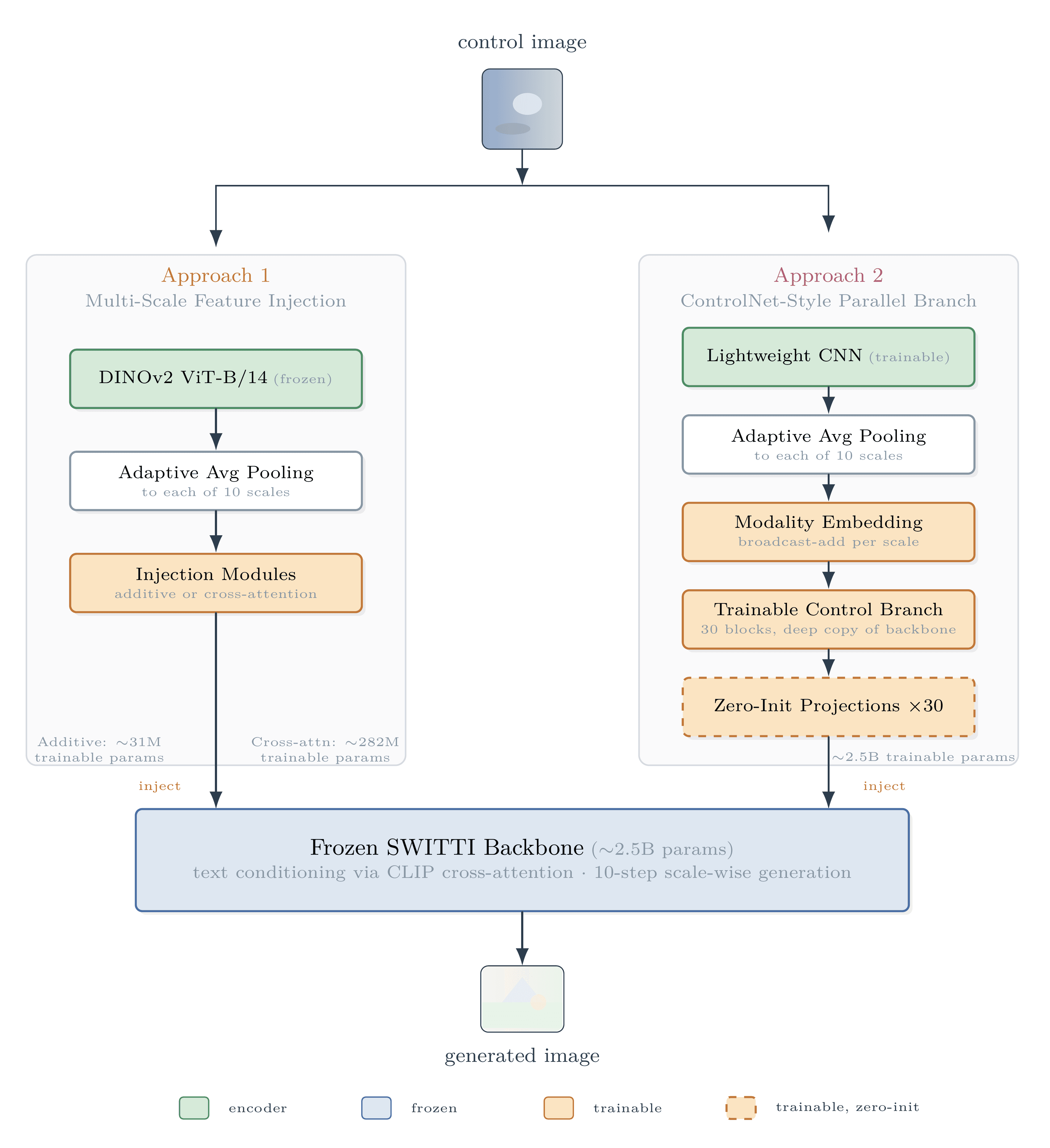 Architecture overview